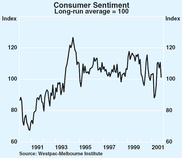 Graph 37: Consumer Sentiment