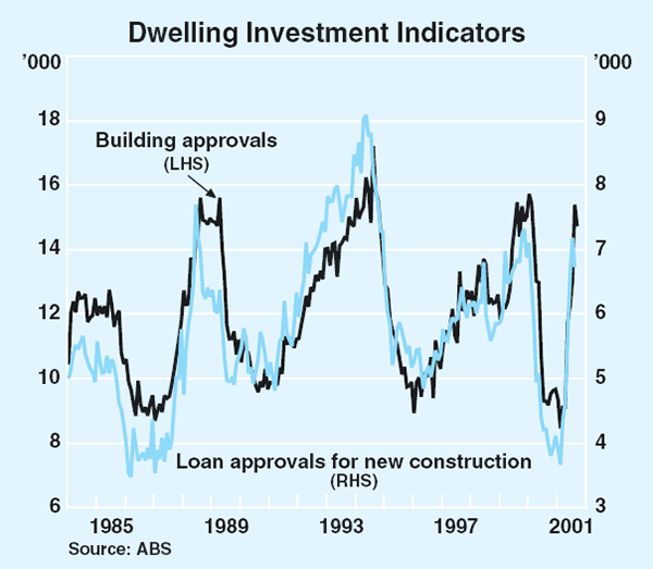 Graph 38: Dwelling Investment Indicators