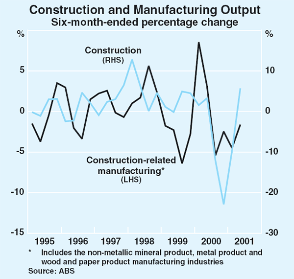 Graph 41: Construction and Manufacturing Output