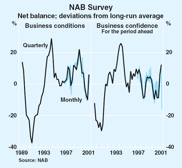 Graph 42: NAB Survey