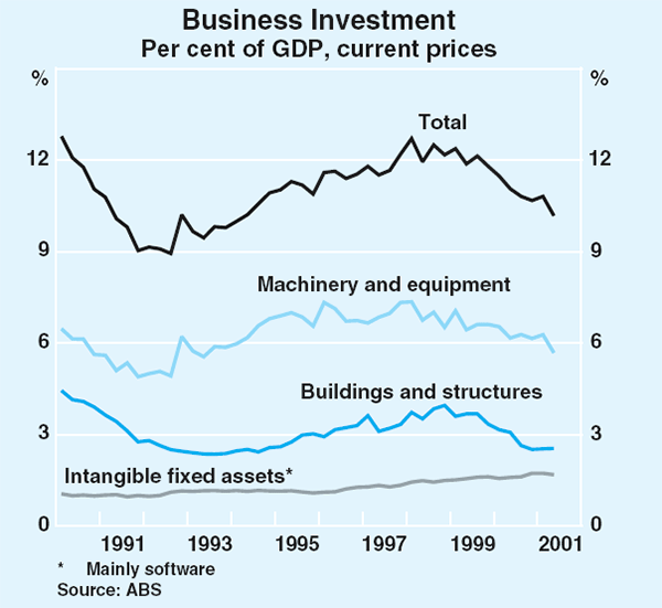 Graph 43: Business Investment