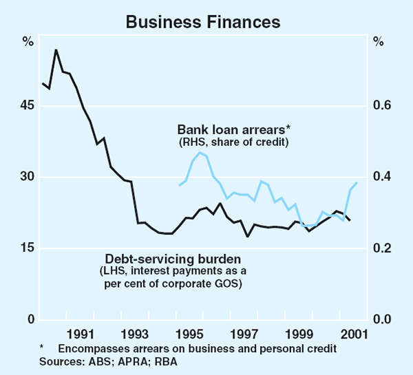 Graph 45: Business Finances