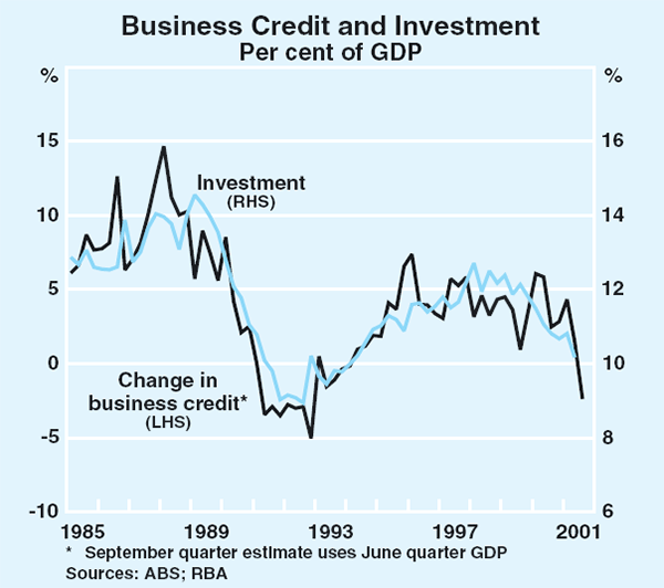 Graph 46: Business Credit and Investment
