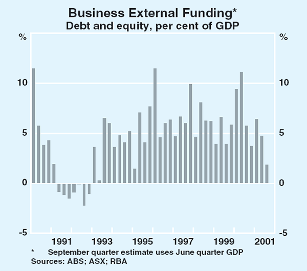 Graph 47: Business External Funding