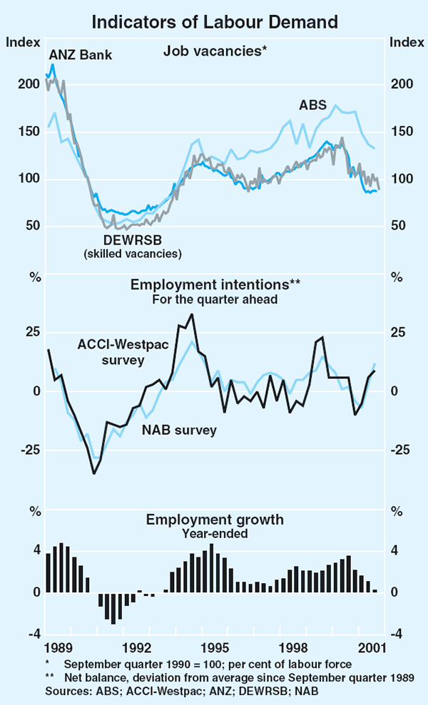 Graph 49: Indicators of Labour Demand