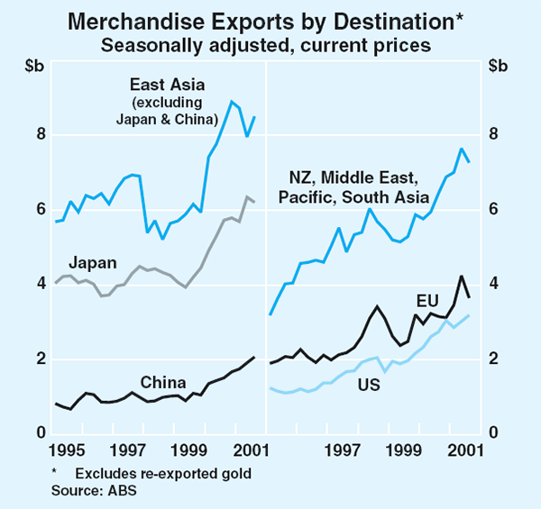 Graph 51: Merchandise Exports by Destination