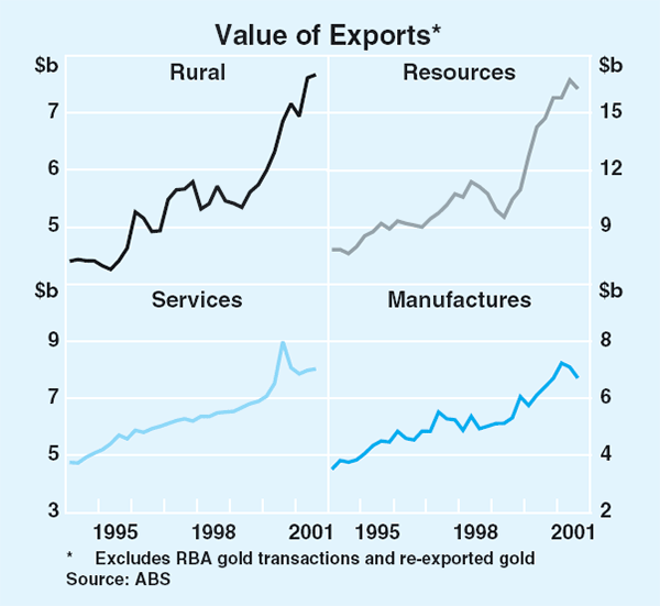 Graph 52: Value of Exports