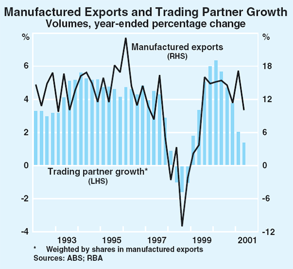 Graph 53: Manufactured Exports and Trading Partner Growth