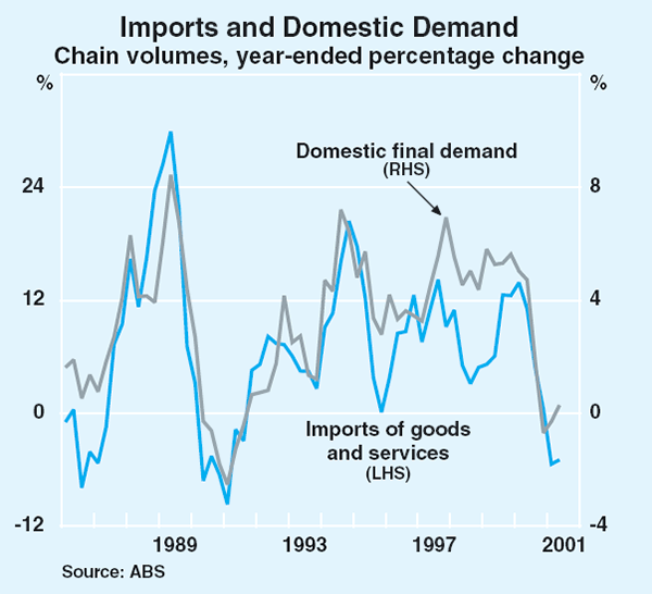 Graph 54: Imports and Domestic Demand
