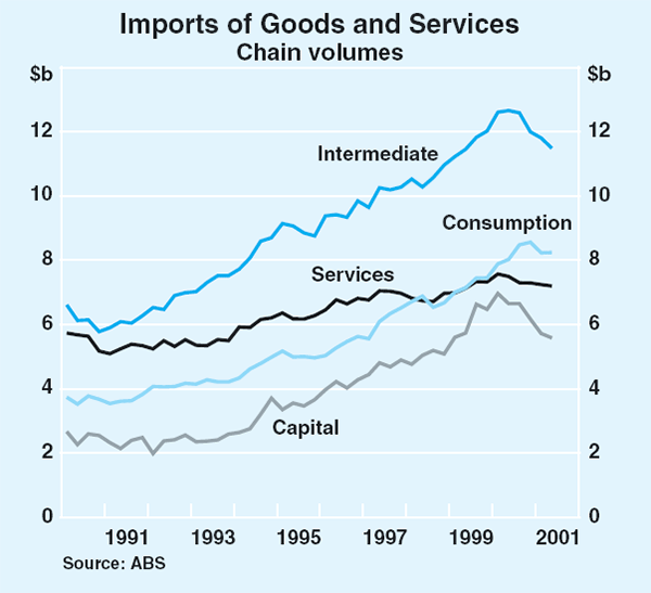 Graph 55: Imports of Goods and Services