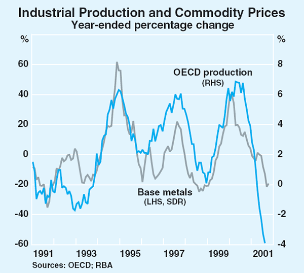 Graph 58: Industrial Production and Commodity Prices
