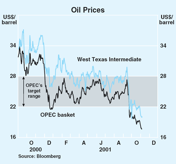 Graph 59: Oil Prices