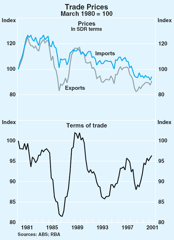Graph 60: Trade Prices