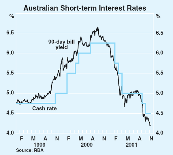 Graph 61: Australian Short-term Interest Rates