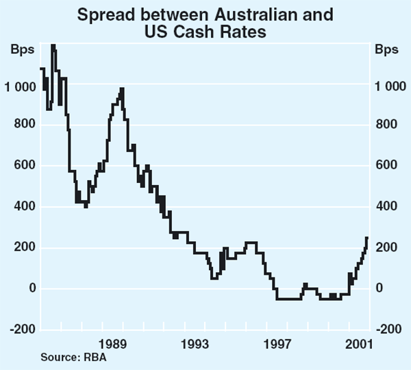 Graph 62: Spread between Australian and US Cash Rates