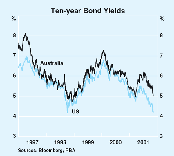 Graph 63: Ten-year Bond Yields