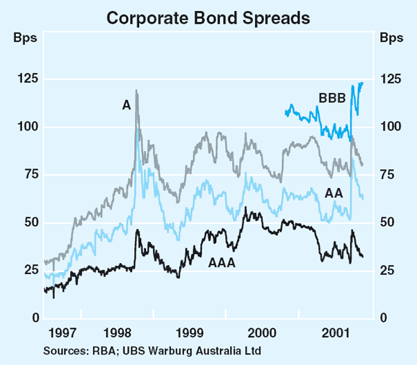Graph 64: Corporate Bond Spreads