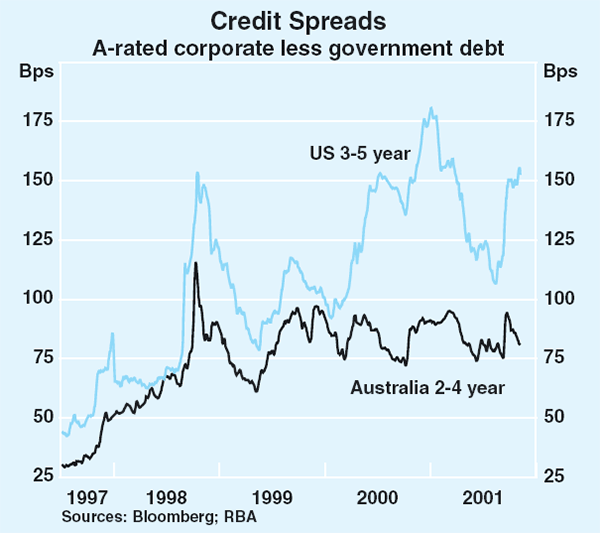 Graph 65: Credit Spreads