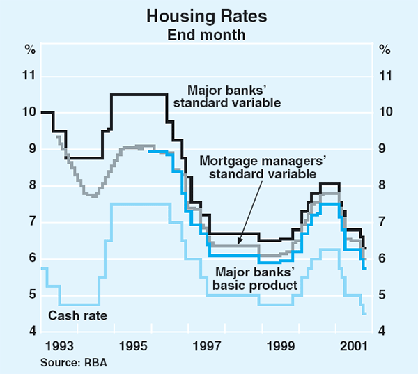 Graph 66: Housing Rates