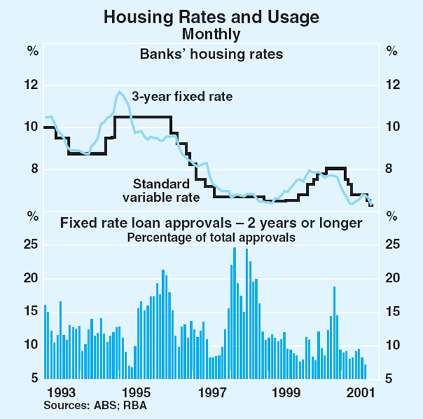 Graph 67: Housing Rates and Usage