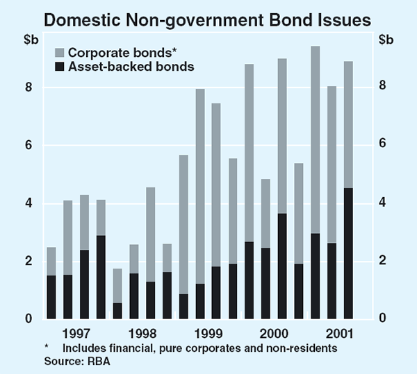 Graph 68: Domestic Non-government Bond Issues
