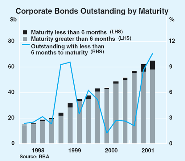 Graph 69: Corporate Bonds Outstanding by Maturity