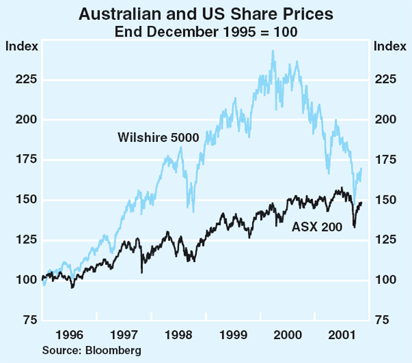Graph 70: Australian and US Share Prices
