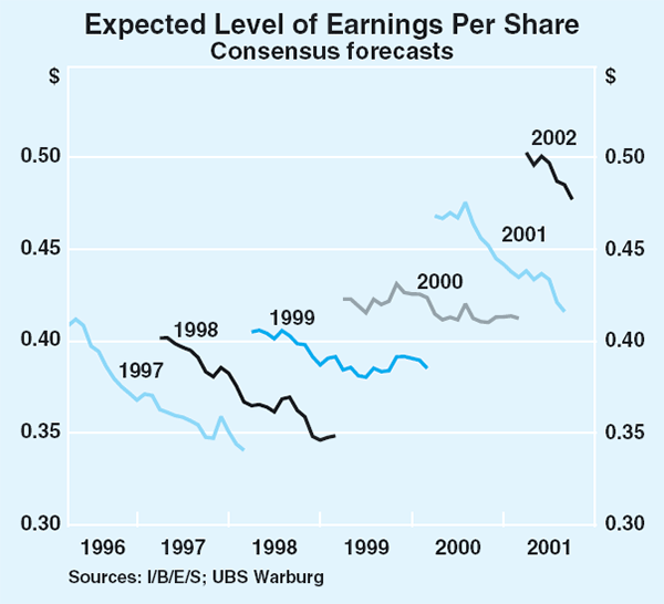 Graph 71: Expected Level of Earnings Per Share