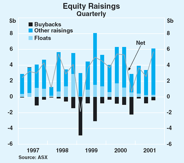 Graph 73: Equity Raisings