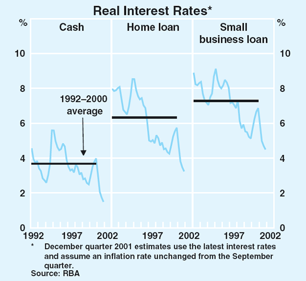 Graph 74: Real Interest Rates