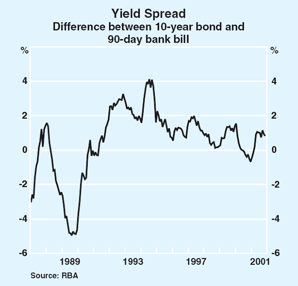 Graph 75: Yield Spread