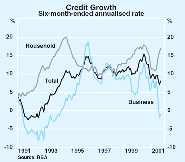Graph 76: Credit Growth