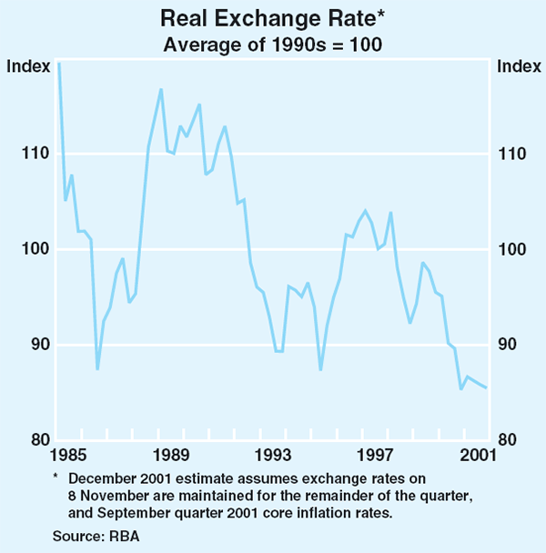 Graph 77: Real Exchange Rate