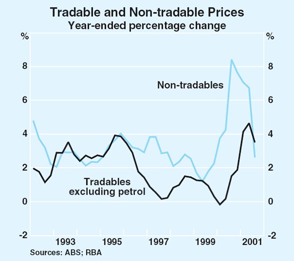 Graph 79: Tradable and Non-tradable Prices