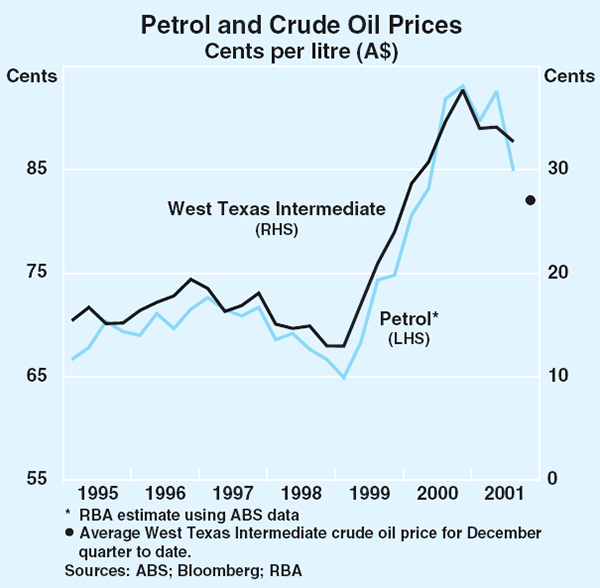 Graph 80: Petrol and Crude Oil Prices