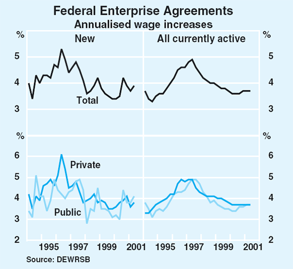 Graph 84: Federal Enterprise Agreements