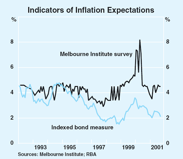 Graph 85: Indicators of Inflation Expectations