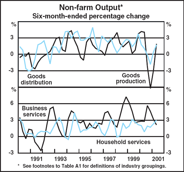 Graph A1: Non-farm Output