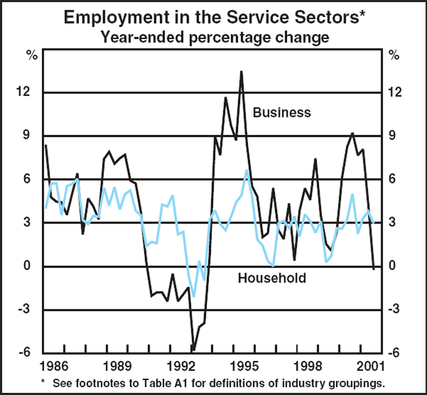 Graph A2: Employment in the Service Sectors