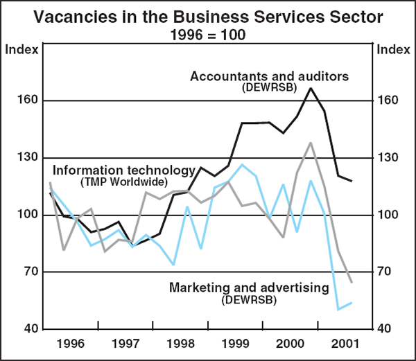 Graph A3: Vacancies in the Business Services Sector