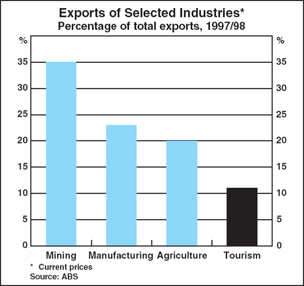 Graph B1: Exports of Selected Industries