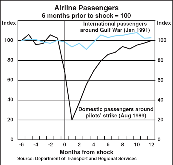 Graph B2: Airline Passengers