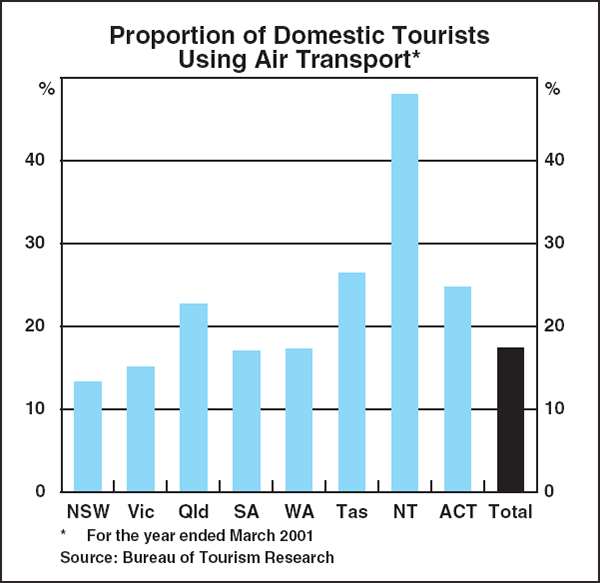 Graph B3: Proportion of Domestic Tourists Using Air Transport