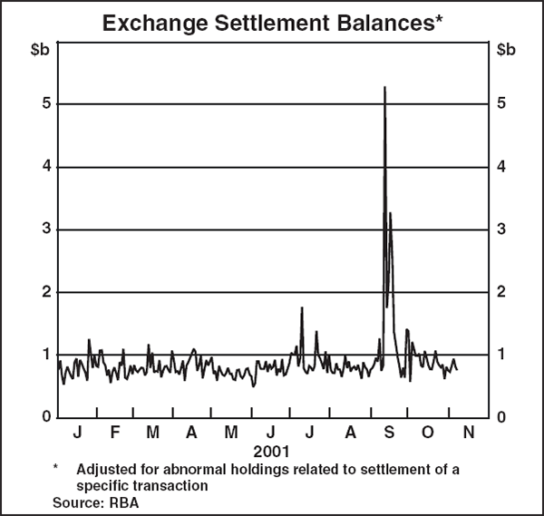 Graph C1: Exchange Settlement Balances