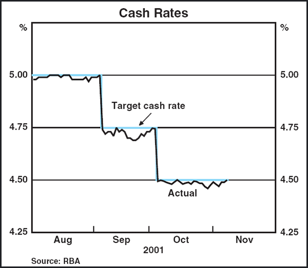 Graph C2: Cash Rates