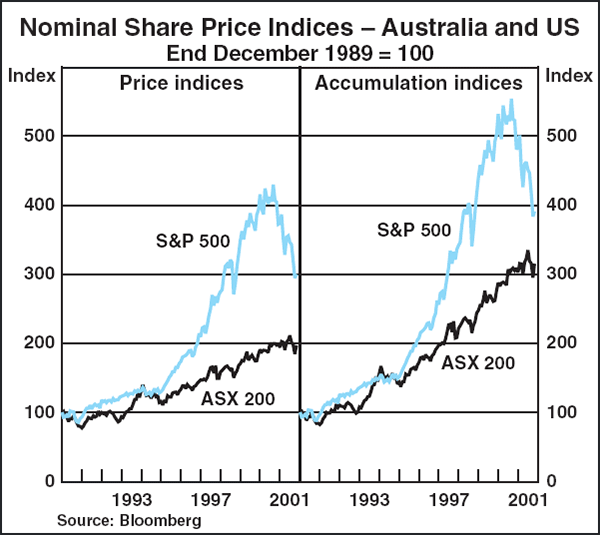 Graph D1: Nominal Share Price Indices – Australia and US