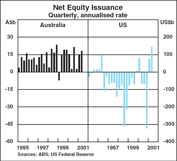 Graph D3: Net Equity Issuance