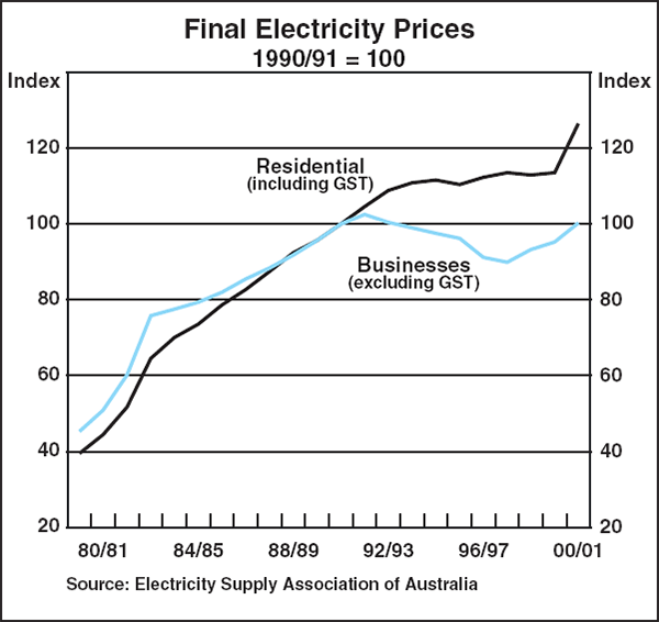 Graph E1: Final Electricity Prices