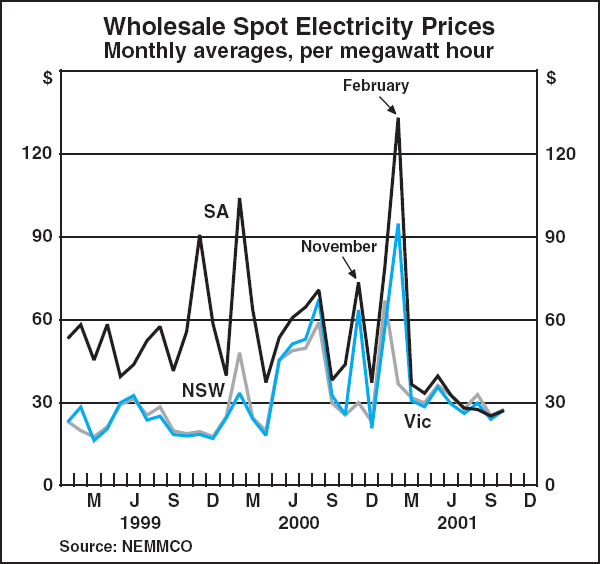 Graph E2: Wholesale Spot Electricity Prices