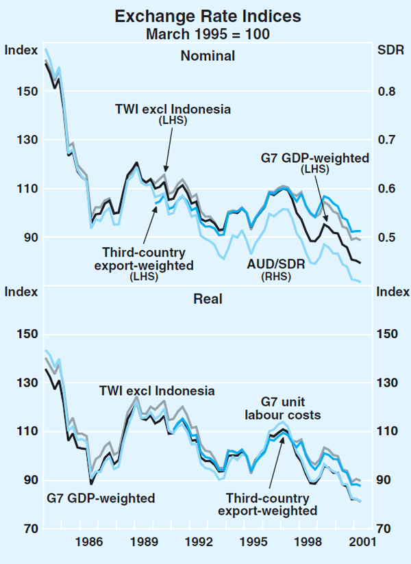 Graph 2: Exchange Rate Indices